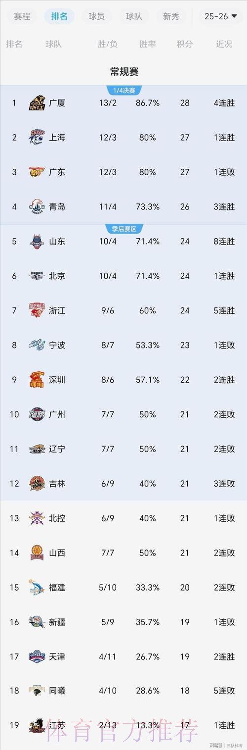 CBA最新排名出炉:广厦稳居第一,广东第二,四川队17连败 CBA最新排名出炉:广厦稳居第一,广东第二,四川队17连败