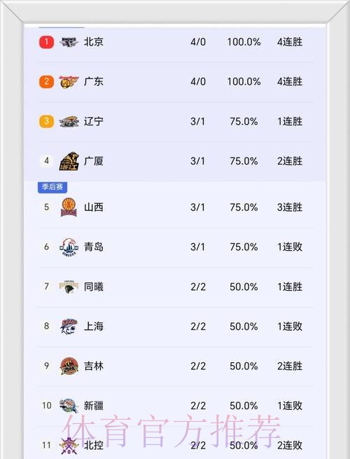 CBA最新排名出炉:广厦稳居第一,广东第二,四川队17连败 CBA最新排名出炉:广厦稳居第一,广东第二,四川队17连败