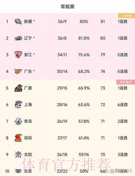 CBA最新排名出炉:广厦稳居第一,广东第二,四川队17连败 CBA最新排名出炉:广厦稳居第一,广东第二,四川队17连败