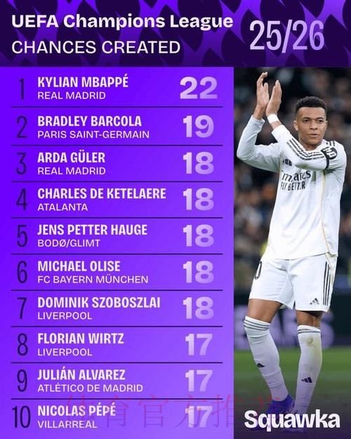 本赛季欧冠创造机会榜：姆巴佩20次居首